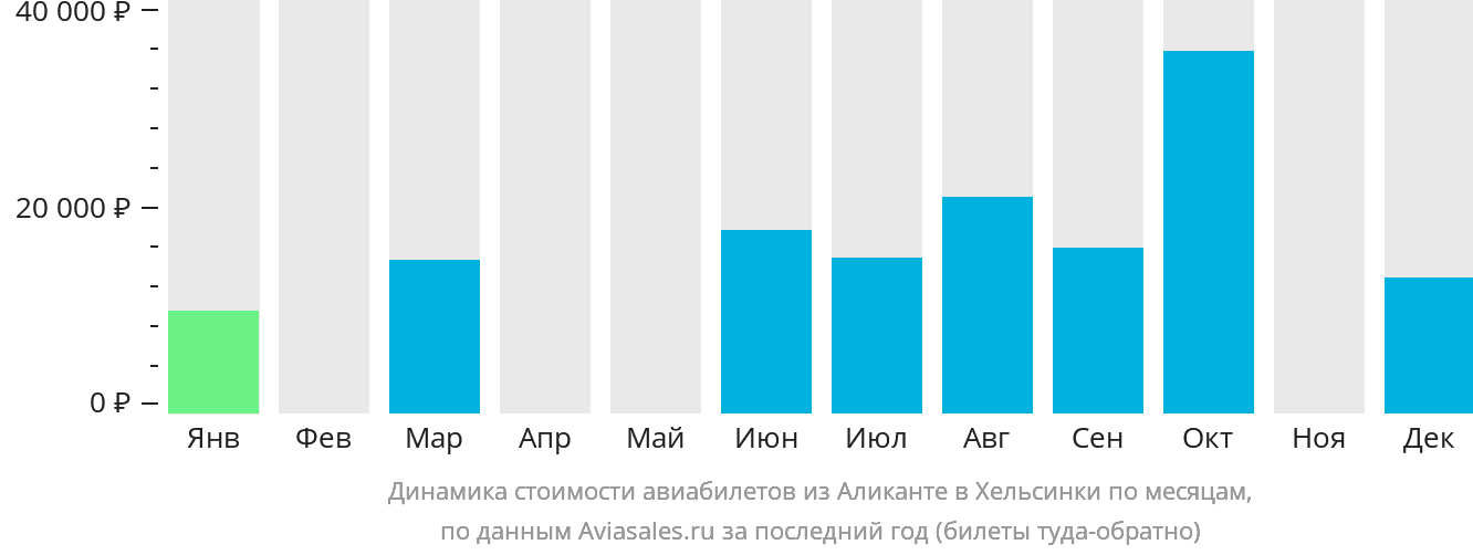 Динамика стоимости авиабилетов из Аликанте в Хельсинки по месяцам