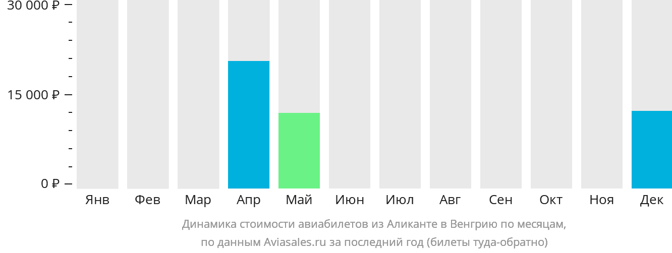 Динамика стоимости авиабилетов из Аликанте в Венгрию по месяцам