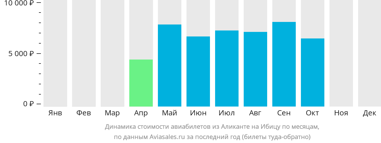 Динамика стоимости авиабилетов из Аликанте на Ибицу по месяцам