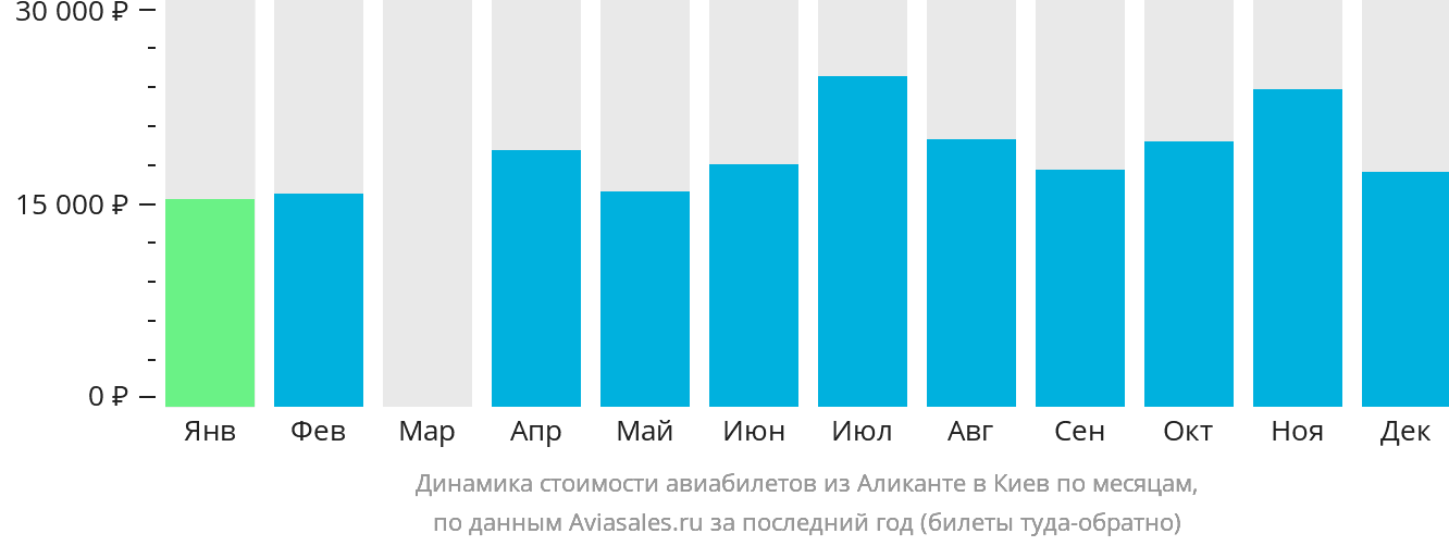 Динамика стоимости авиабилетов из Аликанте в Киев по месяцам