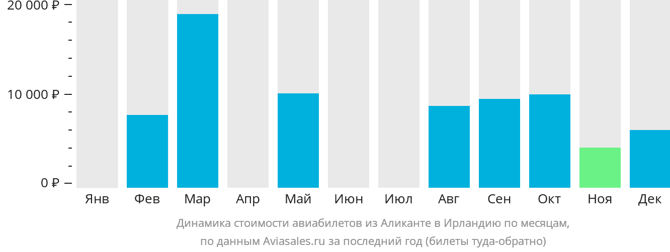 Динамика стоимости авиабилетов из Аликанте в Ирландию по месяцам