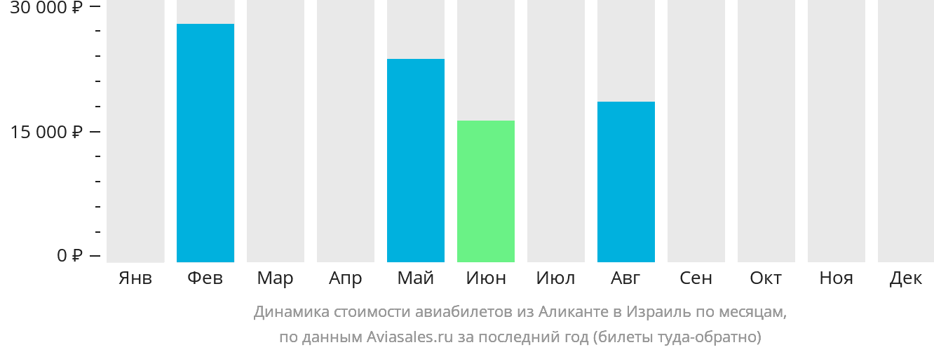 Динамика стоимости авиабилетов из Аликанте в Израиль по месяцам