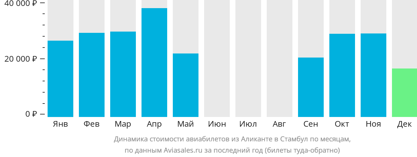 Динамика стоимости авиабилетов из Аликанте в Стамбул по месяцам