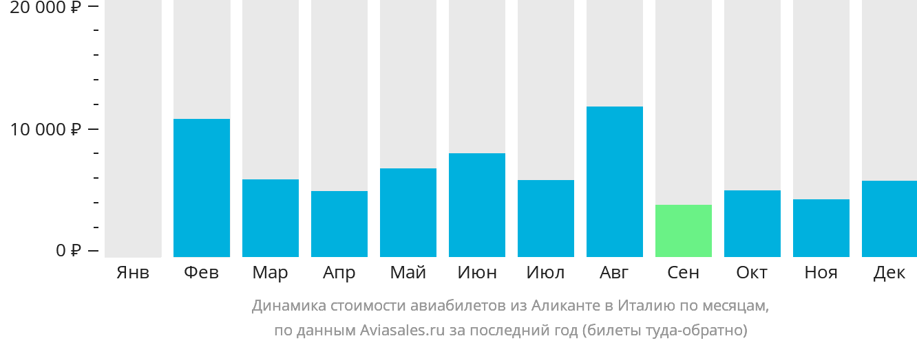 Динамика стоимости авиабилетов из Аликанте в Италию по месяцам