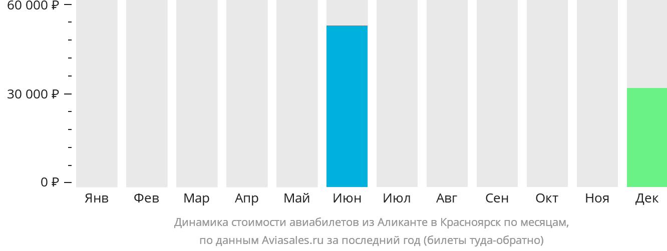 Динамика стоимости авиабилетов из Аликанте в Красноярск по месяцам