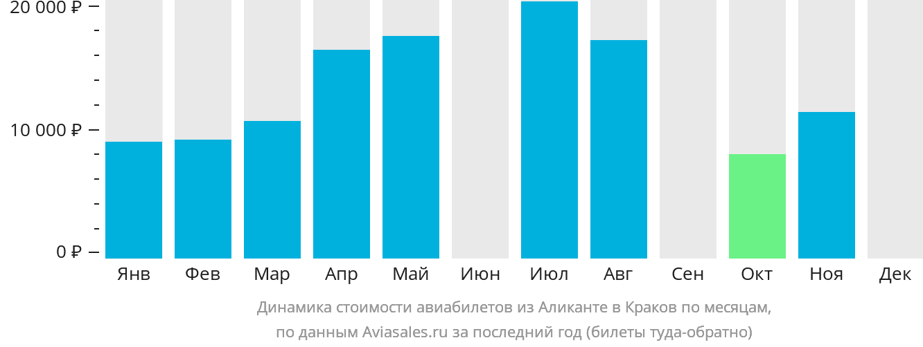 Динамика стоимости авиабилетов из Аликанте в Краков по месяцам