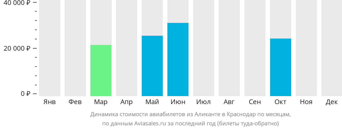 Динамика стоимости авиабилетов из Аликанте в Краснодар по месяцам