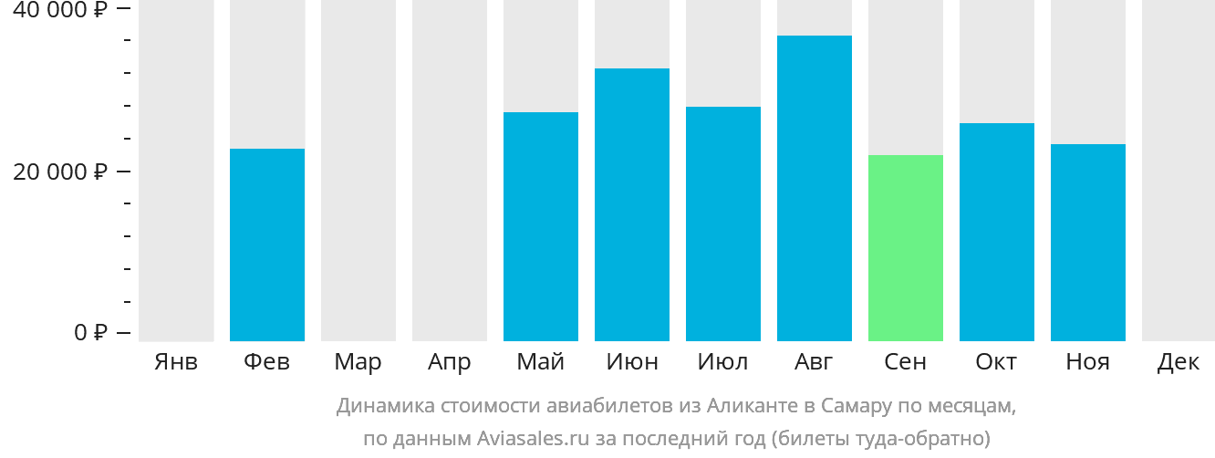 Динамика стоимости авиабилетов из Аликанте в Самару по месяцам