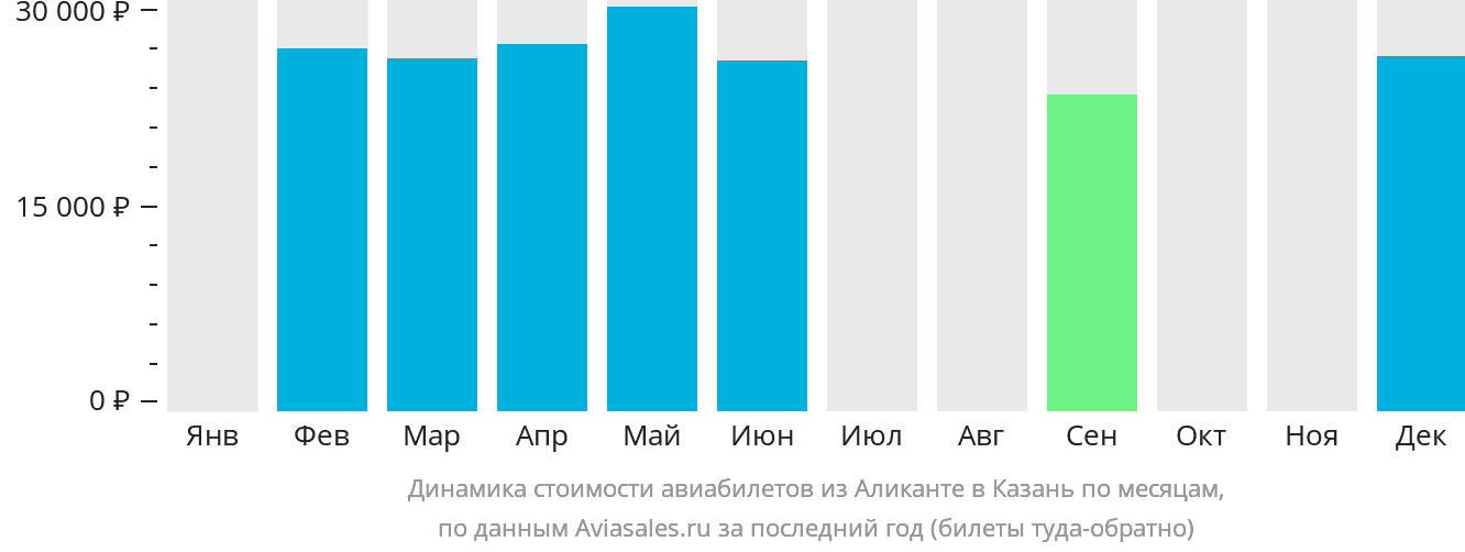 Динамика стоимости авиабилетов из Аликанте в Казань по месяцам