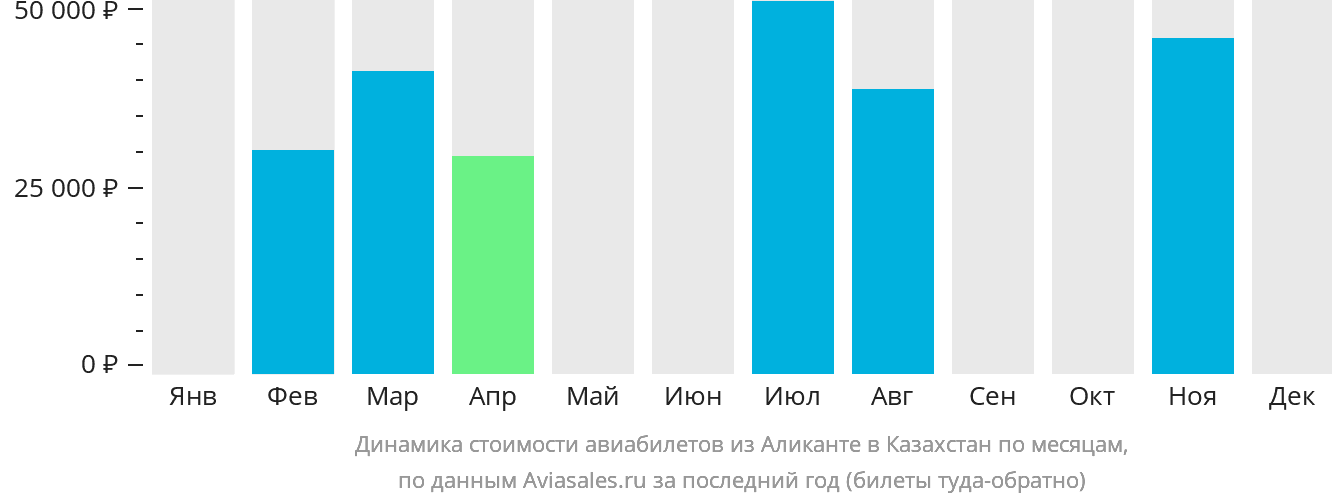Динамика стоимости авиабилетов из Аликанте в Казахстан по месяцам