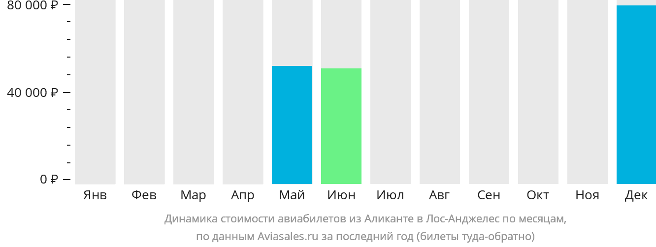 Динамика стоимости авиабилетов из Аликанте в Лос-Анджелес по месяцам