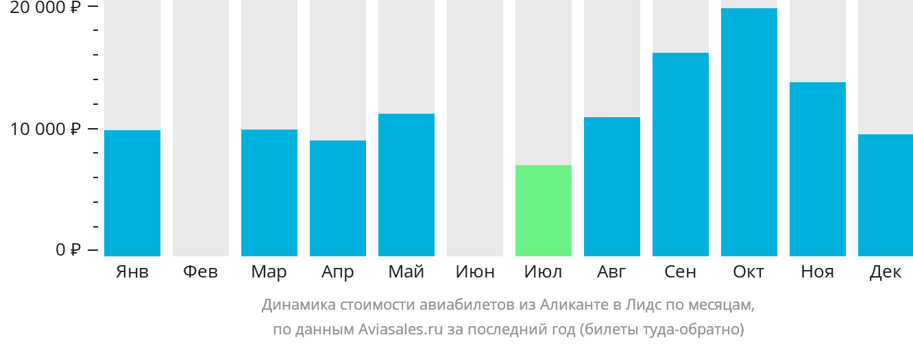 Динамика стоимости авиабилетов из Аликанте в Лидс по месяцам
