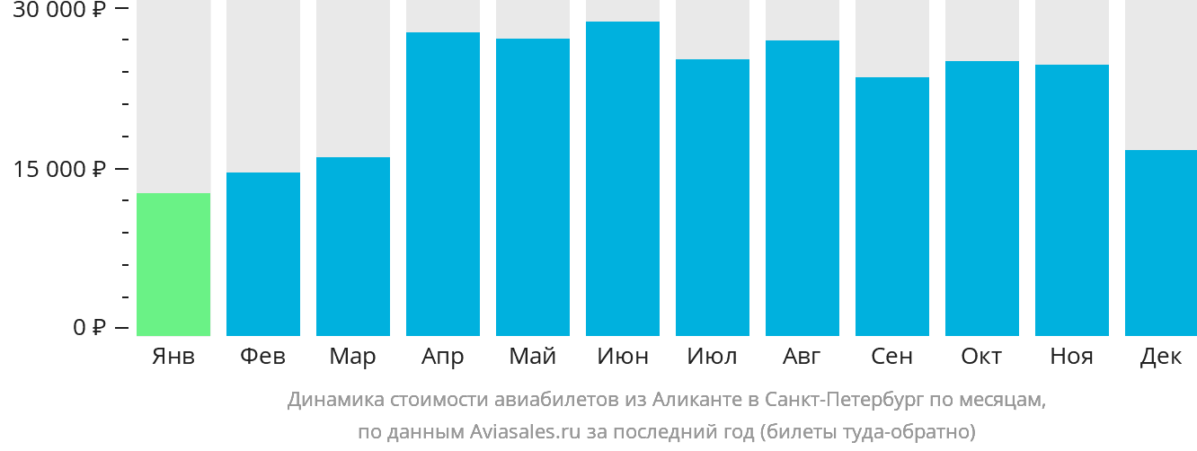 Динамика стоимости авиабилетов из Аликанте в Санкт-Петербург по месяцам