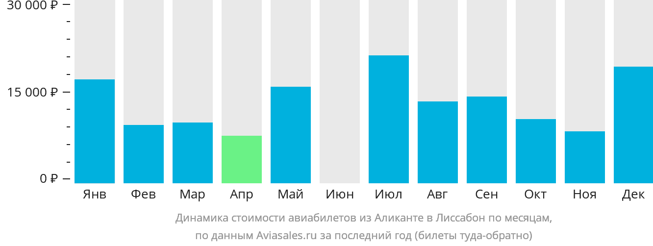 Динамика стоимости авиабилетов из Аликанте в Лиссабон по месяцам