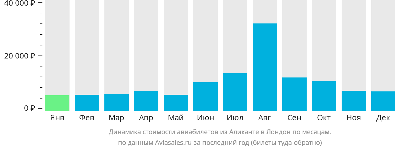 Динамика стоимости авиабилетов из Аликанте в Лондон по месяцам