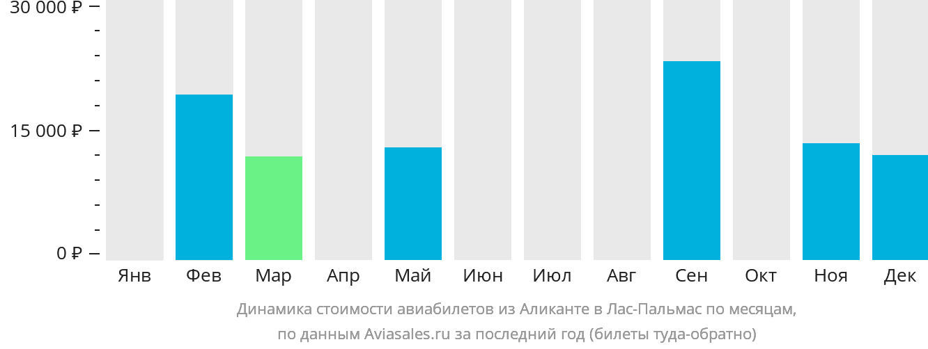 Динамика стоимости авиабилетов из Аликанте в Лас-Пальмас по месяцам