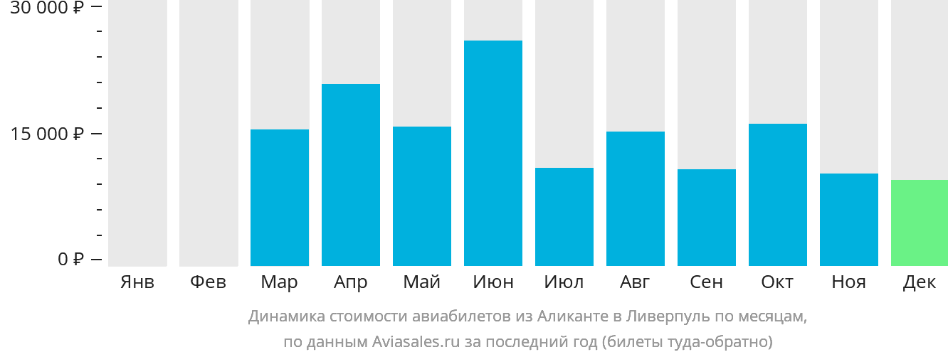 Динамика стоимости авиабилетов из Аликанте в Ливерпуль по месяцам