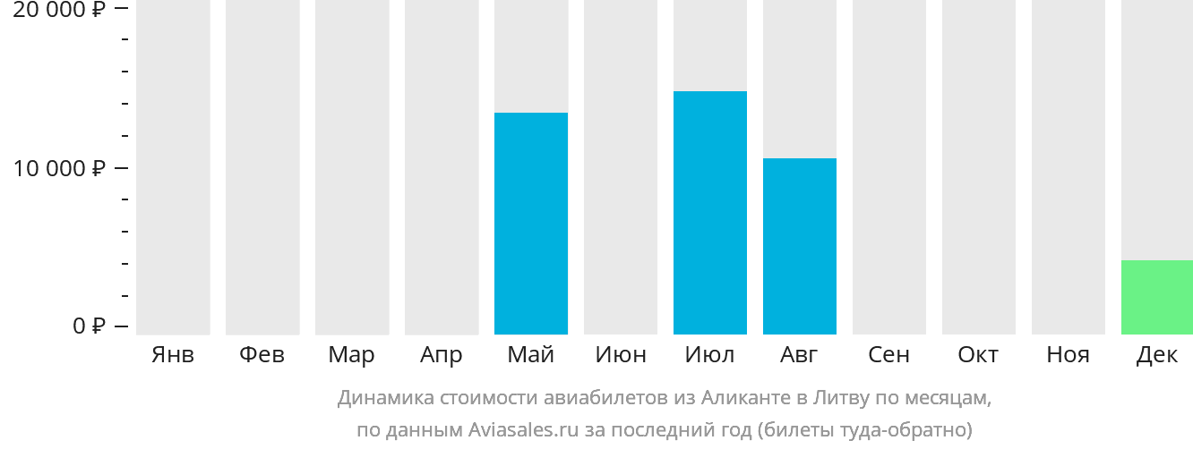 Динамика стоимости авиабилетов из Аликанте в Литву по месяцам