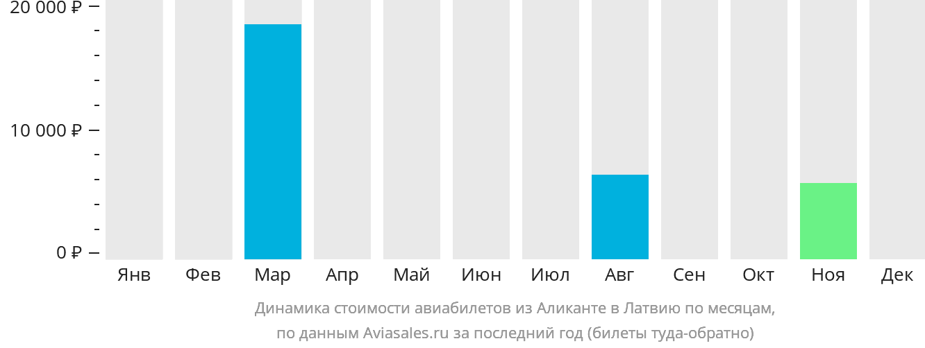 Динамика стоимости авиабилетов из Аликанте в Латвию по месяцам