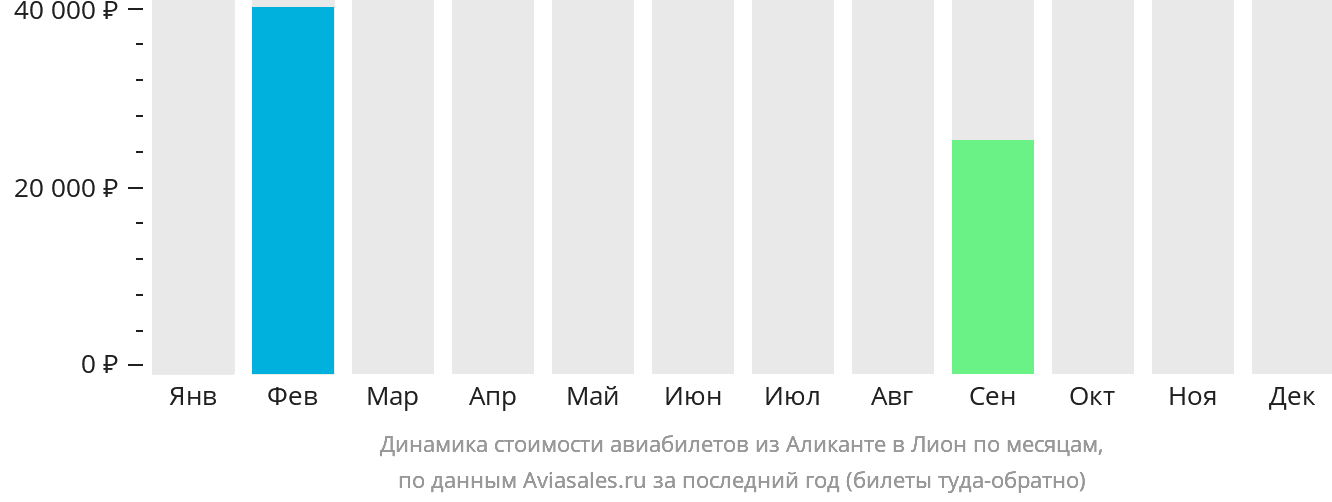 Динамика стоимости авиабилетов из Аликанте в Лион по месяцам