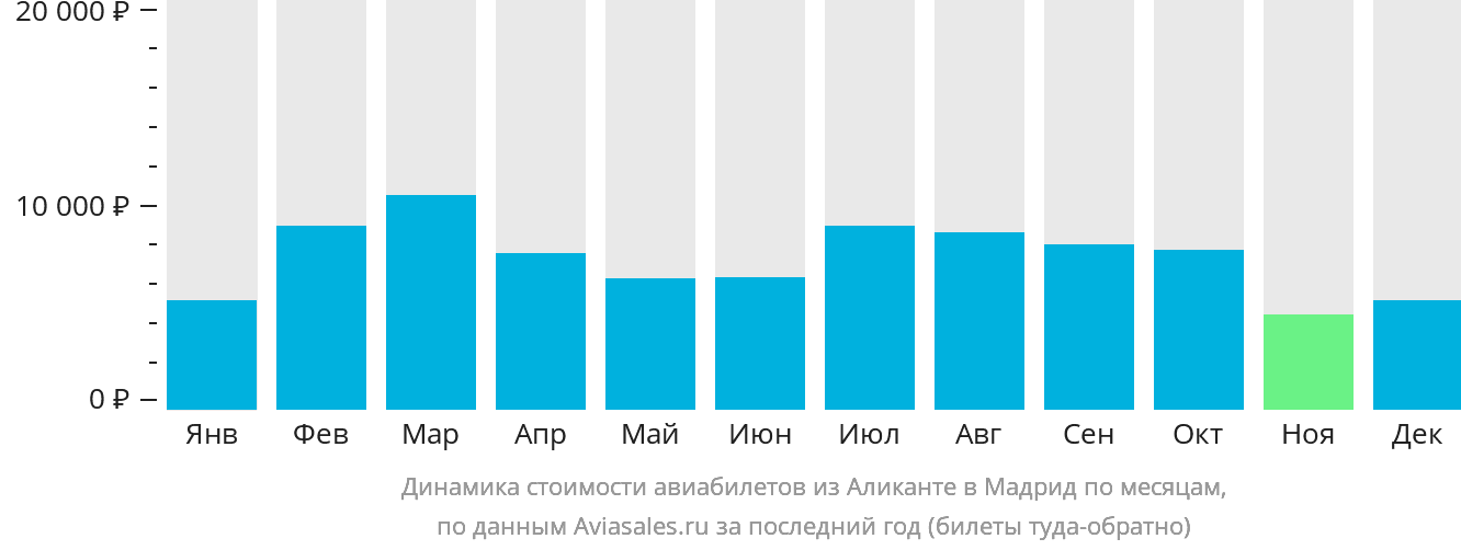 Динамика стоимости авиабилетов из Аликанте в Мадрид по месяцам