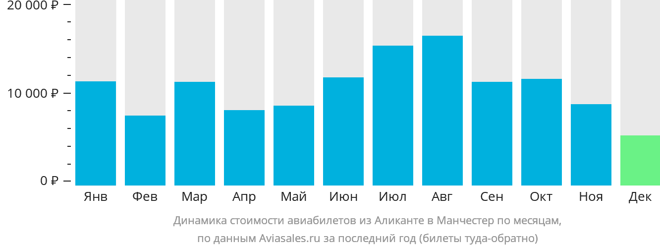 Динамика стоимости авиабилетов из Аликанте в Манчестер по месяцам