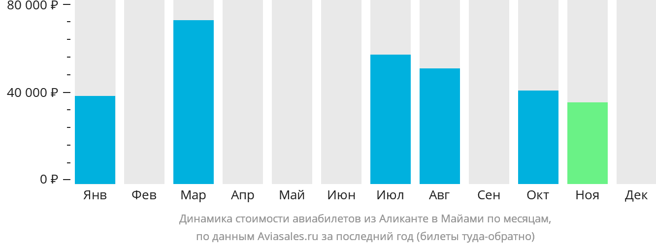 Динамика стоимости авиабилетов из Аликанте в Майами по месяцам