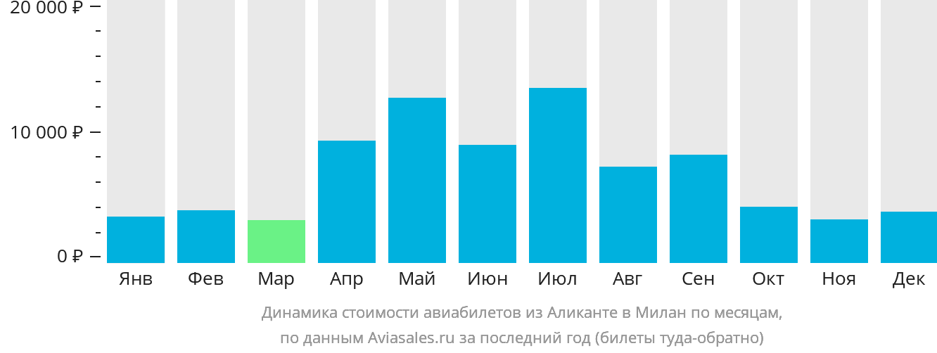 Динамика стоимости авиабилетов из Аликанте в Милан по месяцам