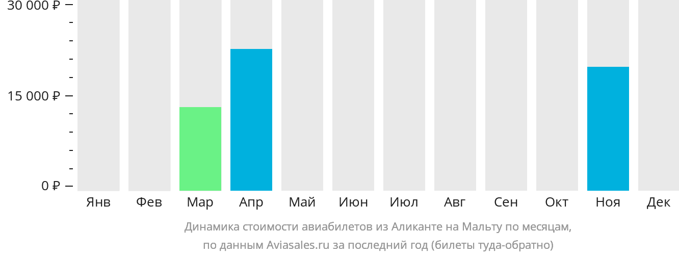 Динамика стоимости авиабилетов из Аликанте на Мальту по месяцам