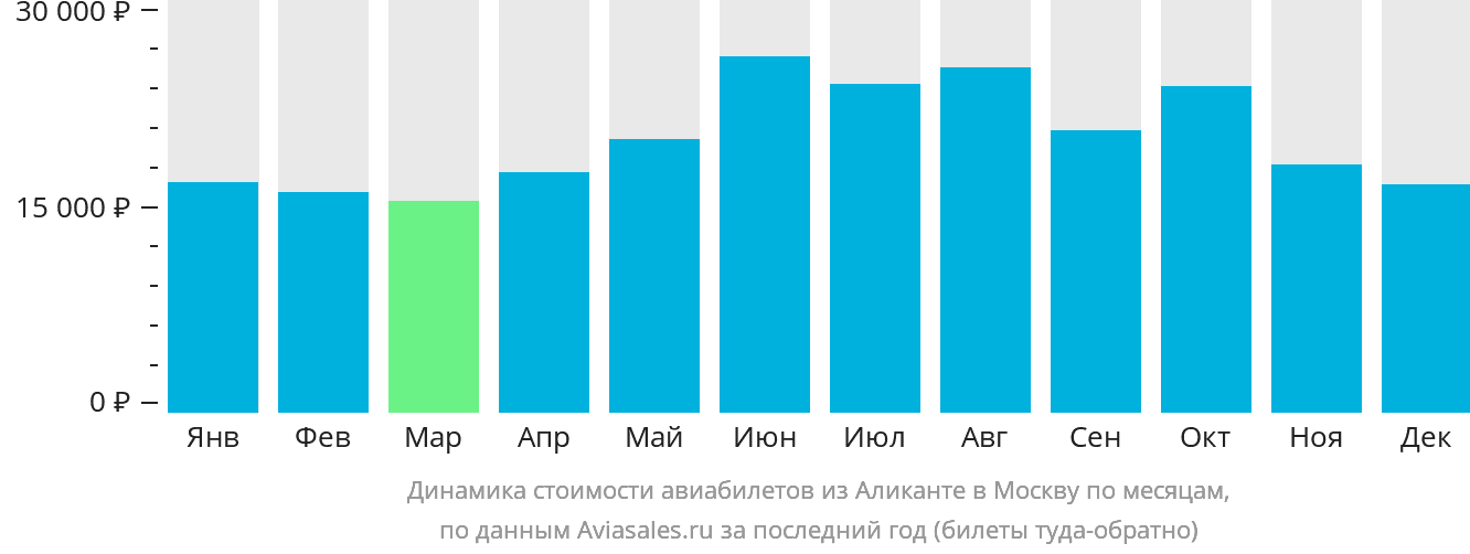 Динамика стоимости авиабилетов из Аликанте в Москву по месяцам