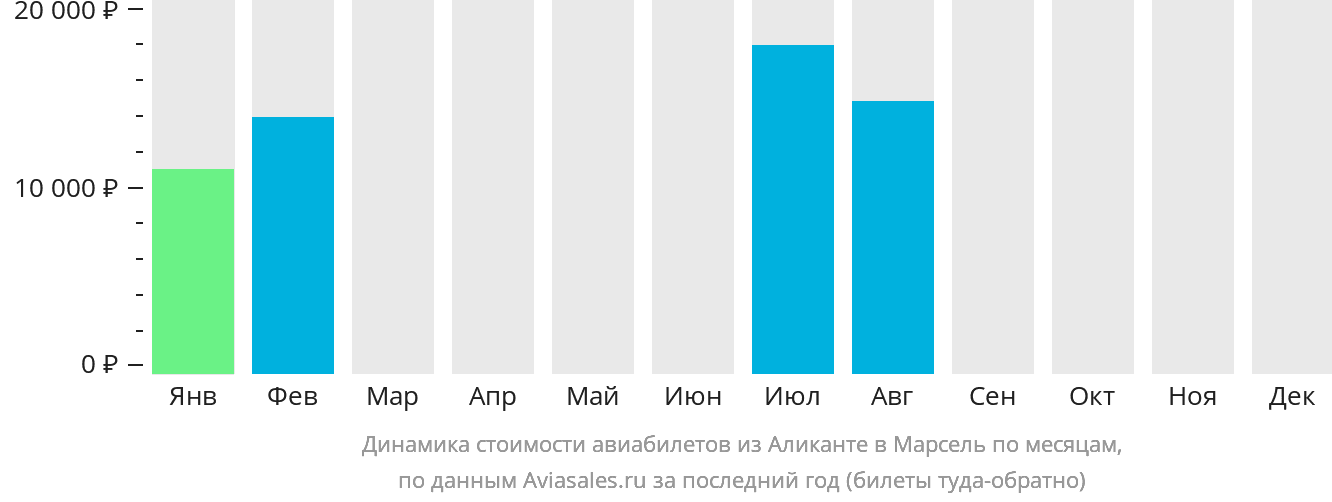 Динамика стоимости авиабилетов из Аликанте в Марсель по месяцам