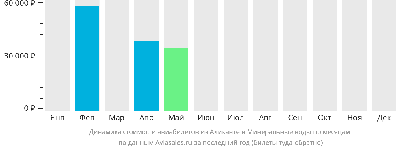 Динамика стоимости авиабилетов из Аликанте в Минеральные Воды по месяцам