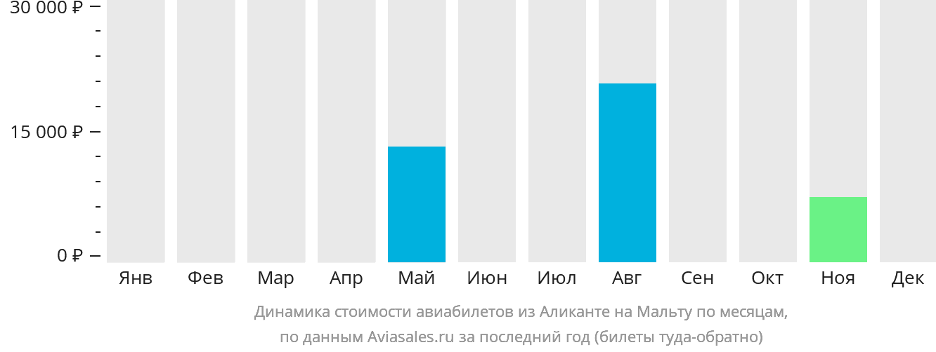 Динамика стоимости авиабилетов из Аликанте на Мальту по месяцам