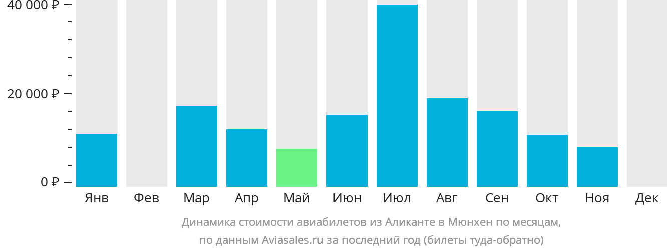 Динамика стоимости авиабилетов из Аликанте в Мюнхен по месяцам