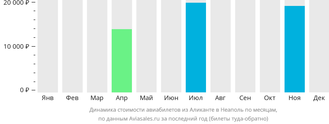 Динамика стоимости авиабилетов из Аликанте в Неаполь по месяцам