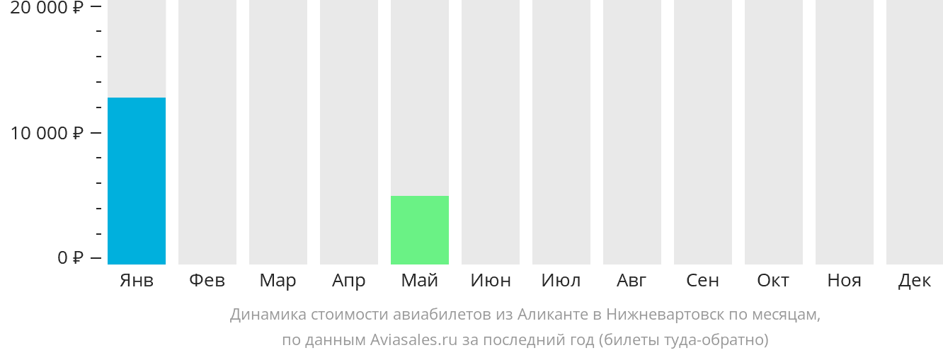 Динамика стоимости авиабилетов из Аликанте в Нижневартовск по месяцам