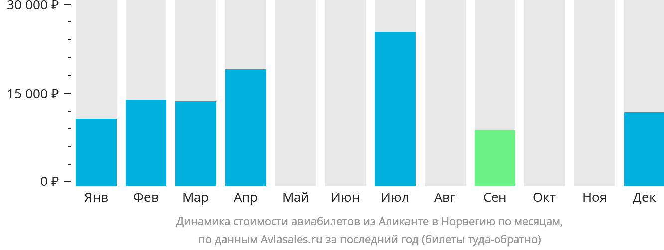 Динамика стоимости авиабилетов из Аликанте в Норвегию по месяцам