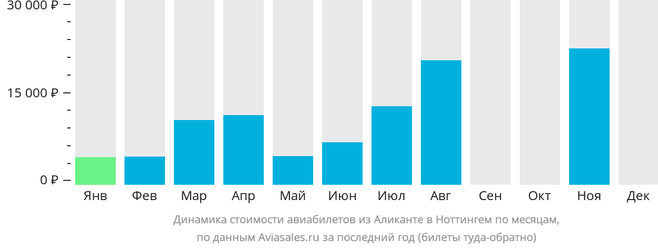 Динамика стоимости авиабилетов из Аликанте в Ноттингем по месяцам