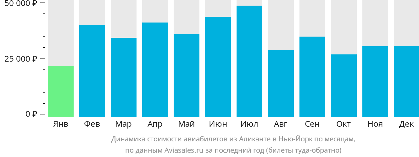 Динамика стоимости авиабилетов из Аликанте в Нью-Йорк по месяцам