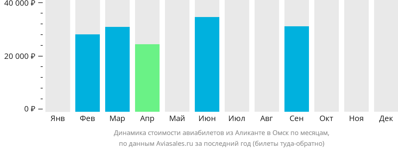 Динамика стоимости авиабилетов из Аликанте в Омск по месяцам
