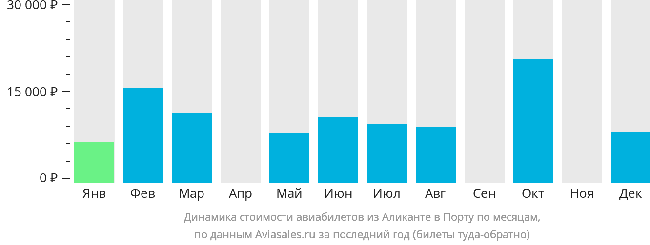 Динамика стоимости авиабилетов из Аликанте в Порту по месяцам