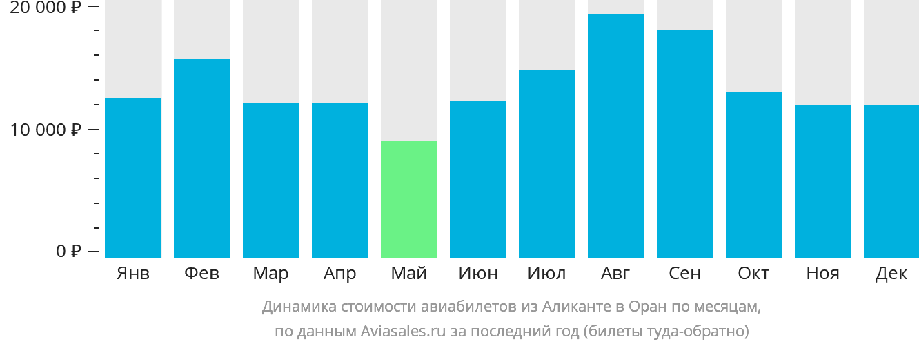 Динамика стоимости авиабилетов из Аликанте в Оран по месяцам
