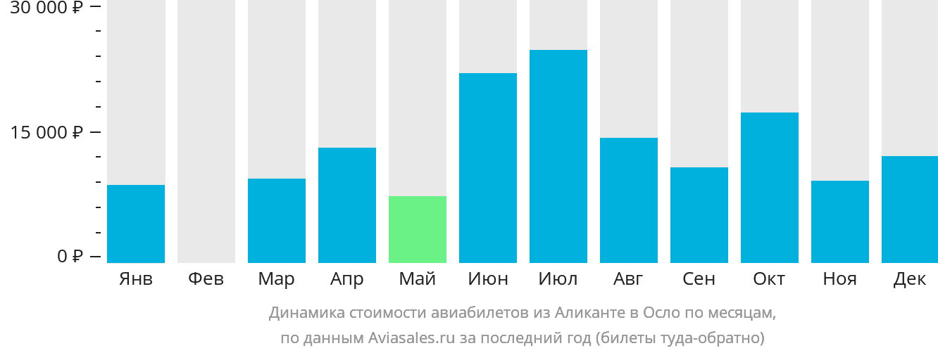 Динамика стоимости авиабилетов из Аликанте в Осло по месяцам