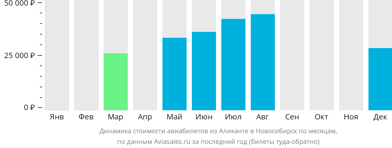 Динамика стоимости авиабилетов из Аликанте в Новосибирск по месяцам