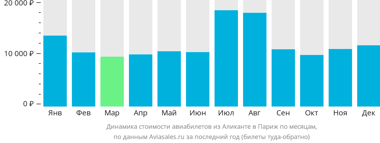 Динамика стоимости авиабилетов из Аликанте в Париж по месяцам