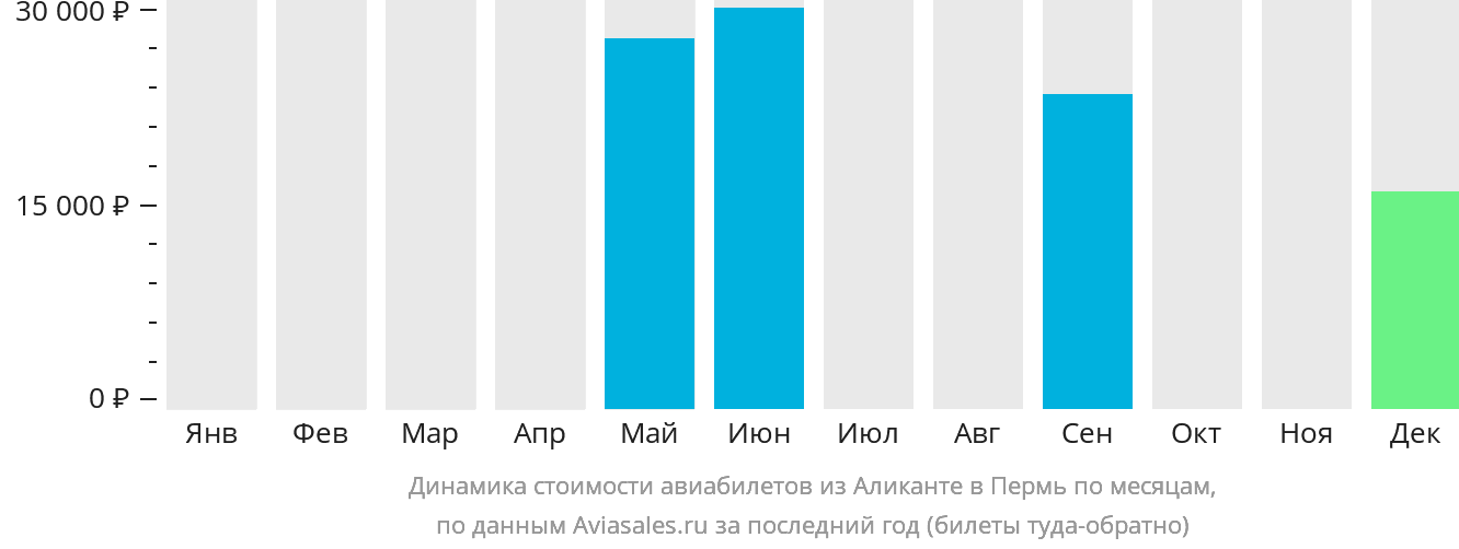 Динамика стоимости авиабилетов из Аликанте в Пермь по месяцам