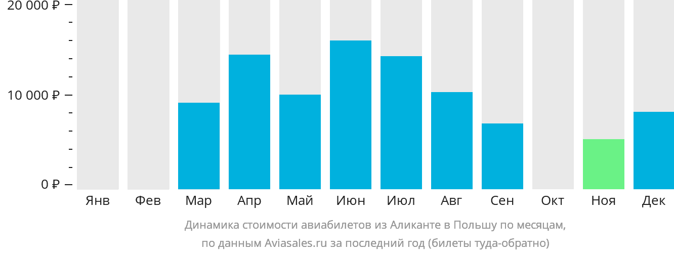 Динамика стоимости авиабилетов из Аликанте в Польшу по месяцам