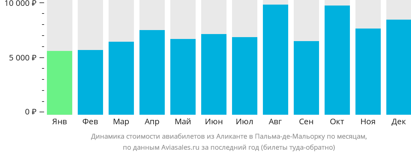 Динамика стоимости авиабилетов из Аликанте в Пальма-де-Майорку по месяцам