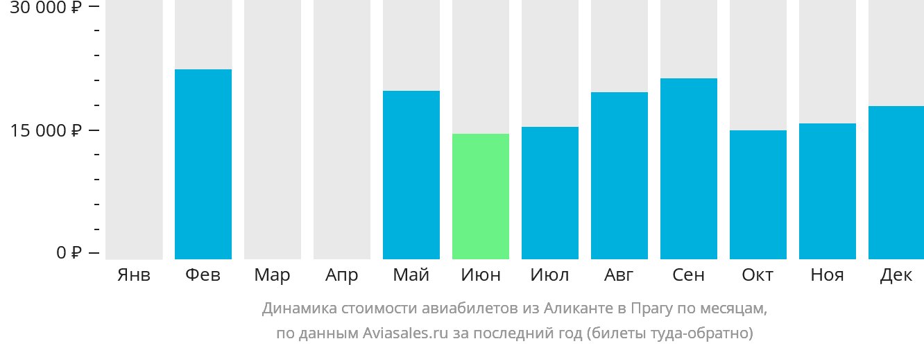 Динамика стоимости авиабилетов из Аликанте в Прагу по месяцам