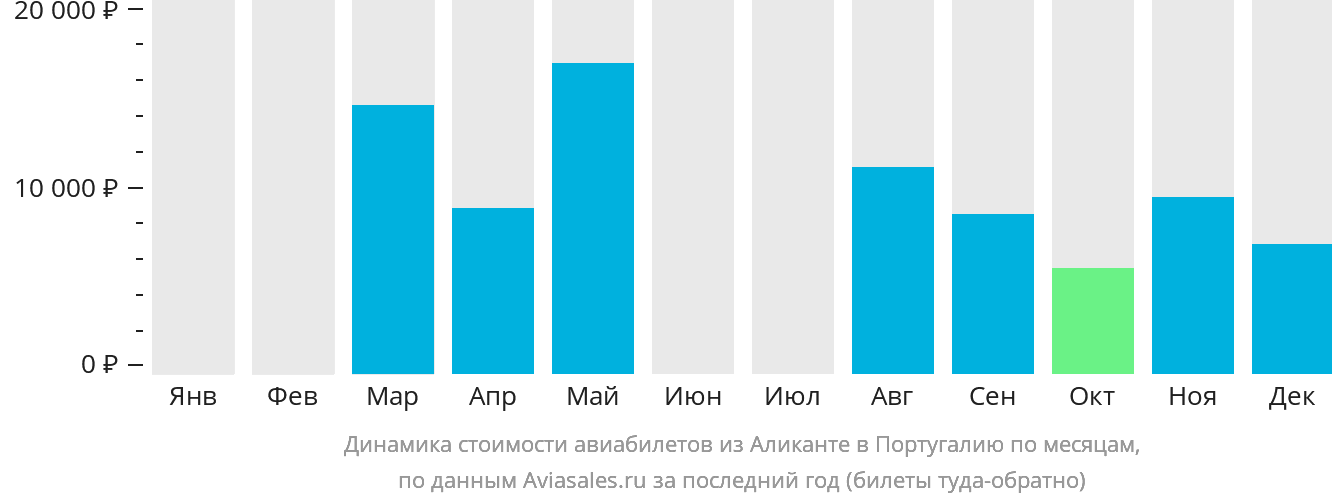 Динамика стоимости авиабилетов из Аликанте в Португалию по месяцам